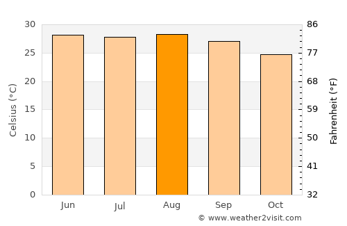 Nuevo Progreso average temperature in August