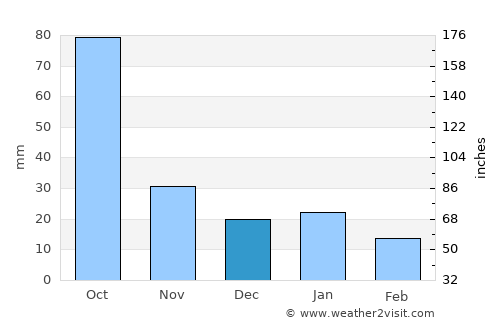 Nuevo Progreso average rain in December