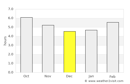 Nuevo Progreso average rain in December