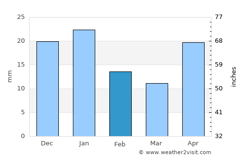 Nuevo Progreso average rain in February