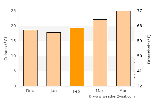 Nuevo Progreso average temperature in February