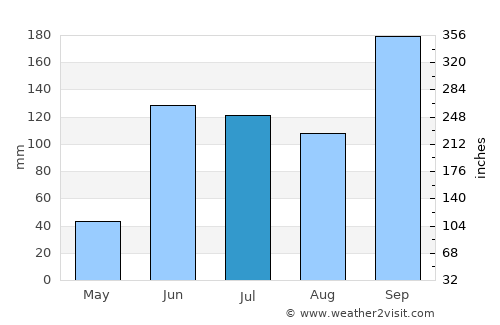 Nuevo Progreso average rain in July