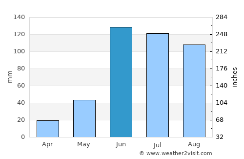 Nuevo Progreso average rain in June
