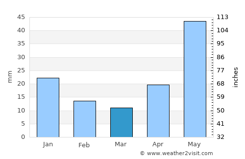 Nuevo Progreso average rain in March