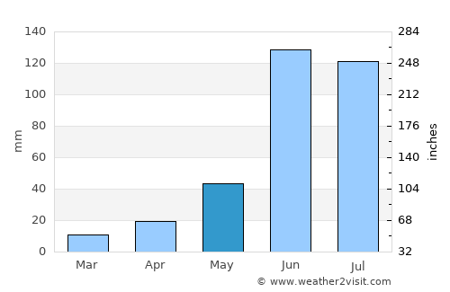 Nuevo Progreso average rain in May