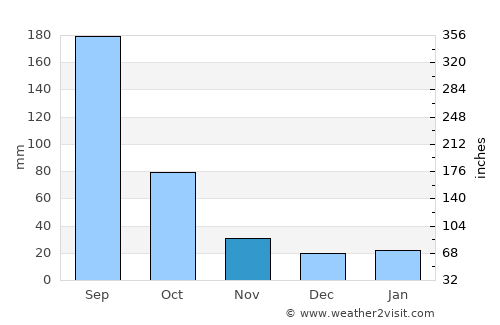 Nuevo Progreso average rain in November