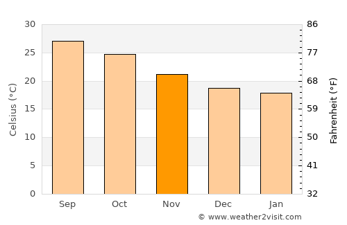 Nuevo Progreso average temperature in November