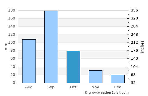 Nuevo Progreso average rain in October