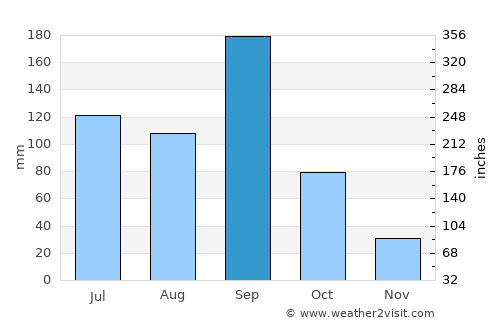Nuevo Progreso average rain in September