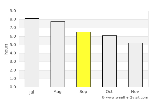 Nuevo Progreso average rain in September
