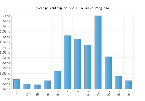 Nuevo Progreso monthly rainfall chart (inches)