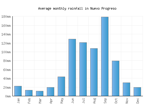 Nuevo Progreso monthly rainfall chart (mm)