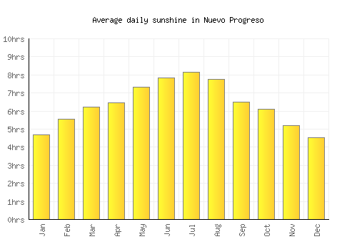 Nuevo Progreso average daily sunshine chart