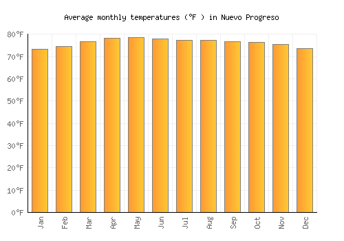 Nuevo Progreso average temperature chart (Fahrenheit)