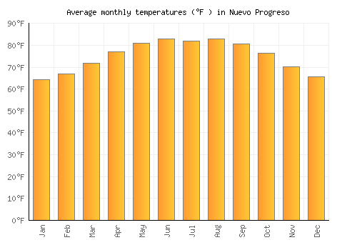 Nuevo Progreso average temperature chart (Fahrenheit)