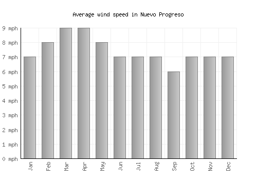 Nuevo Progreso average winspeed by month (mph)