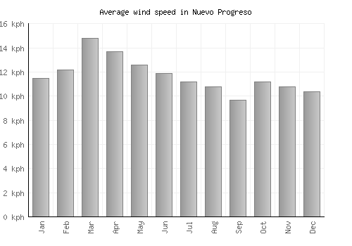Nuevo Progreso average winspeed by month (km/h)