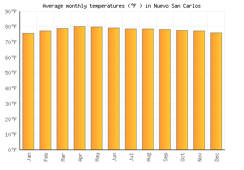 Nuevo San Carlos average temperature chart (Fahrenheit)