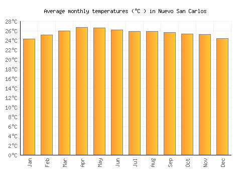 Nuevo San Carlos average temperature chart (Celsius)