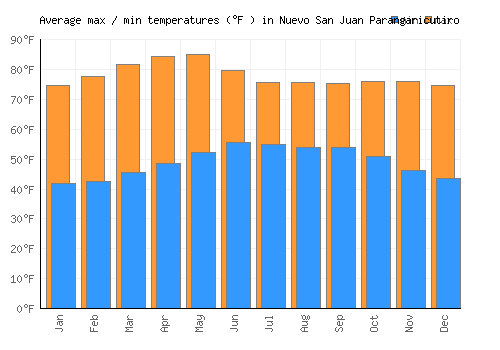 Nuevo San Juan Parangaricutiro average minimum / maximum temperatures (Fahrenheit)