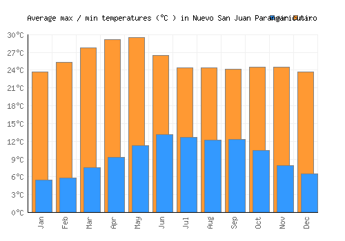Nuevo San Juan Parangaricutiro average minimum / maximum temperatures (Celsius)