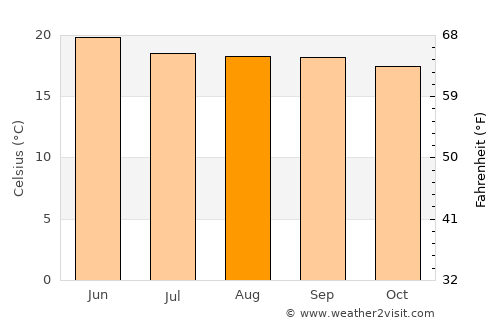 Nuevo San Juan Parangaricutiro average temperature in August