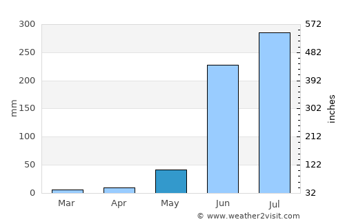 Nuevo San Juan Parangaricutiro average rain in May