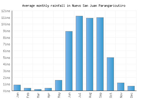 Nuevo San Juan Parangaricutiro monthly rainfall chart (inches)