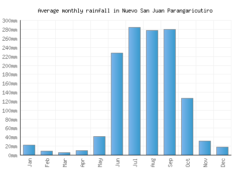 Nuevo San Juan Parangaricutiro monthly rainfall chart (mm)