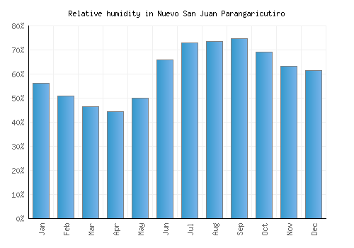 Nuevo San Juan Parangaricutiro relative humidity averages