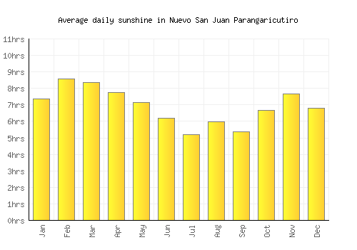 Nuevo San Juan Parangaricutiro average daily sunshine chart