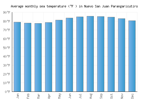 Nuevo San Juan Parangaricutiro average sea temperature chart (Fahrenheit)