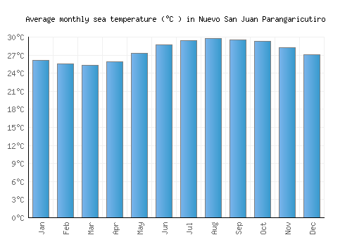 Nuevo San Juan Parangaricutiro average sea temperature chart (Celsius)
