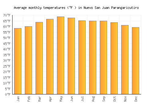 Nuevo San Juan Parangaricutiro average temperature chart (Fahrenheit)