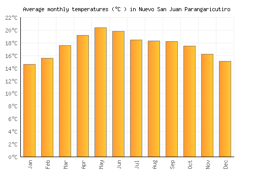 Nuevo San Juan Parangaricutiro average temperature chart (Celsius)