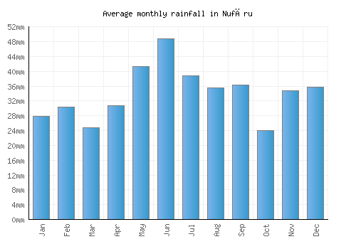 Nufăru monthly rainfall chart (mm)