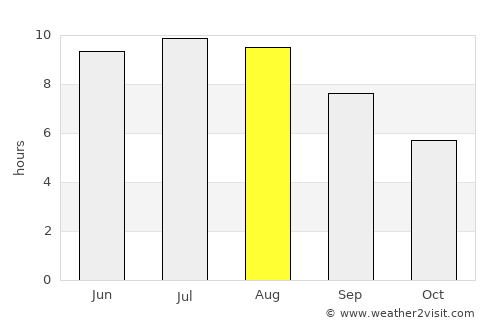 Nufăru average rain in August