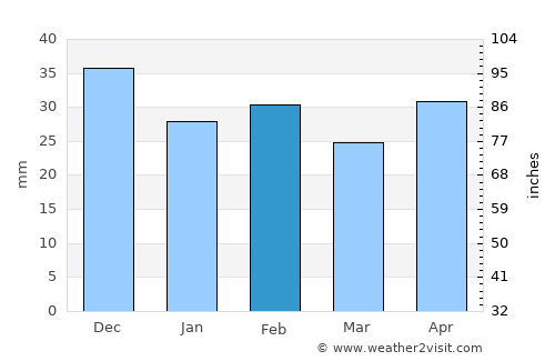 Nufăru average rain in February
