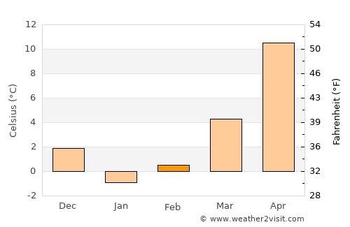 Nufăru average temperature in February