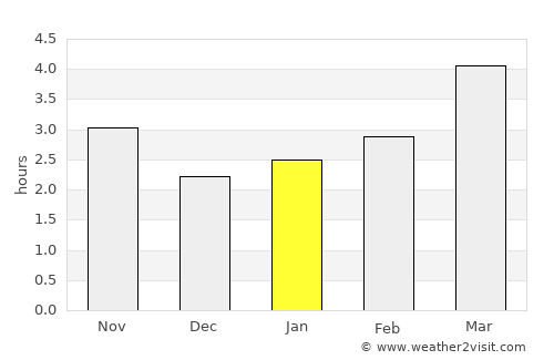 Nufăru average rain in January