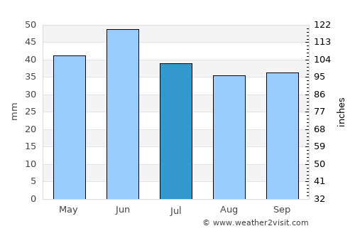Nufăru average rain in July
