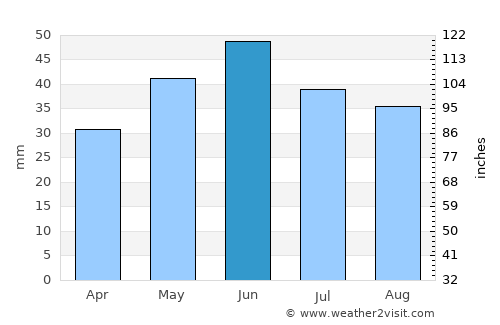 Nufăru average rain in June