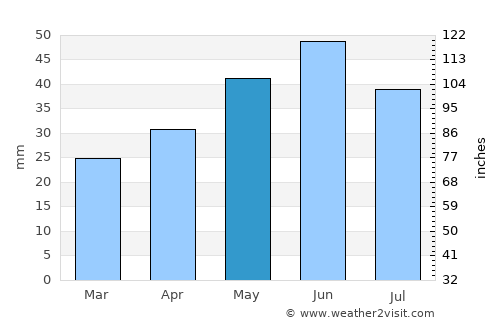 Nufăru average rain in May