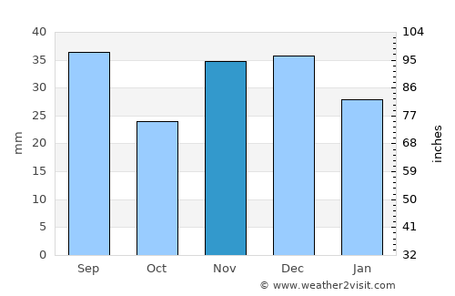 Nufăru average rain in November