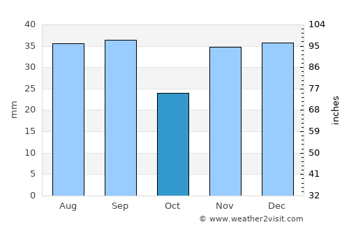 Nufăru average rain in October