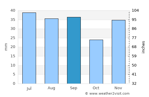 Nufăru average rain in September