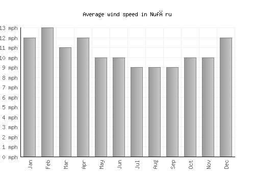 Nufăru average winspeed by month (mph)