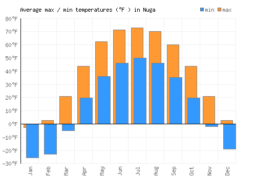 Nuga average minimum / maximum temperatures (Fahrenheit)