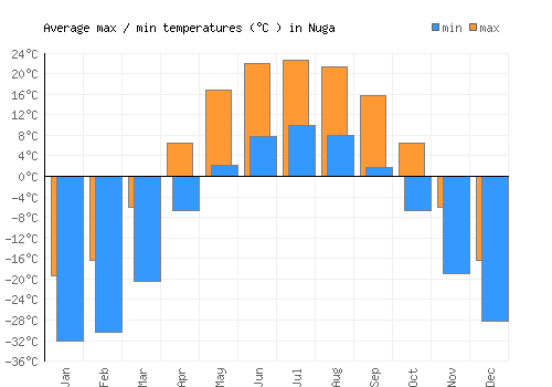 Nuga average minimum / maximum temperatures (Celsius)