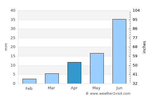 Nuga average rain in April